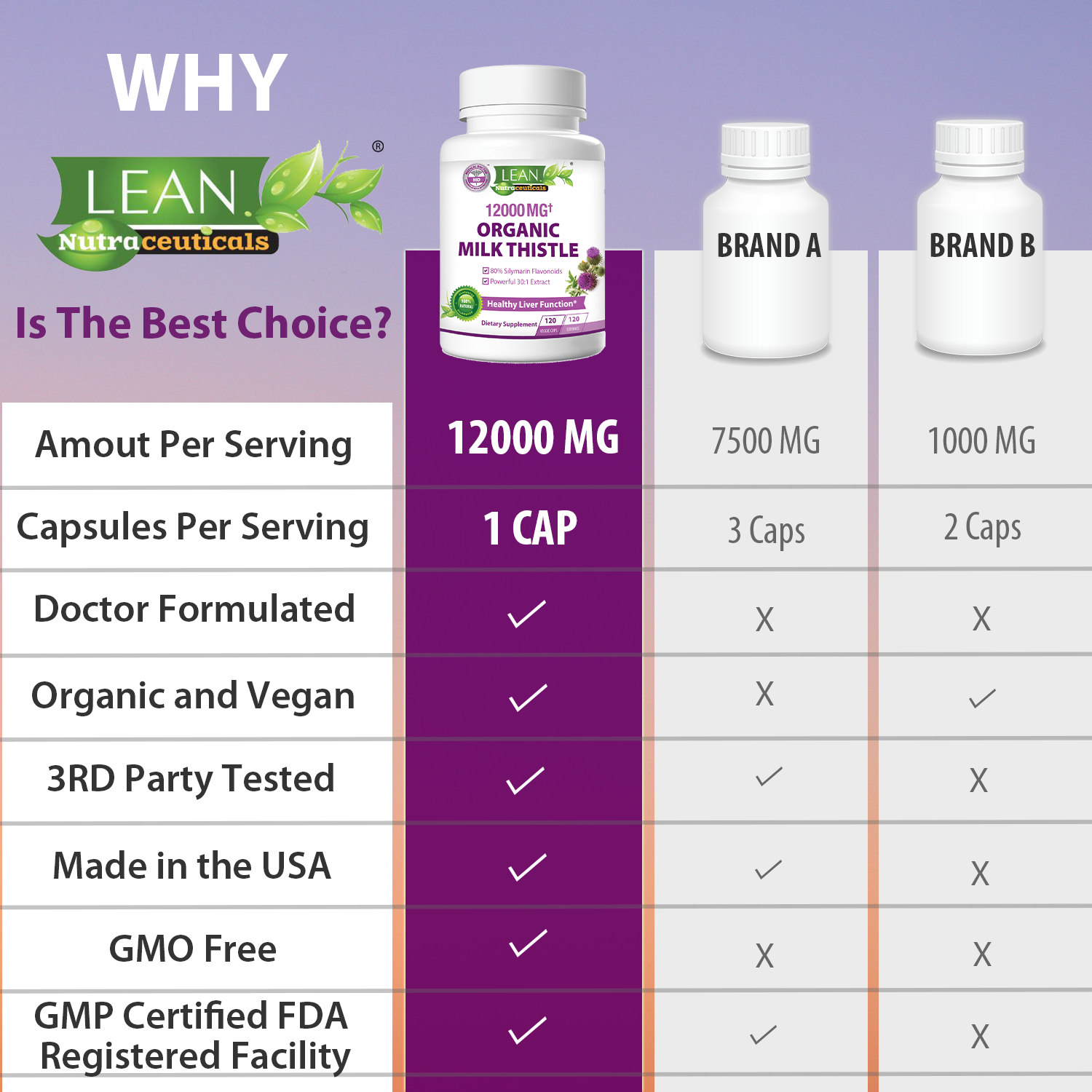Top Leading American Brand LEAN Nutraceuticals Organic Milk Thistle Dietary Supplement to Help Liver Detox Clease and Repair from Aging and Disease