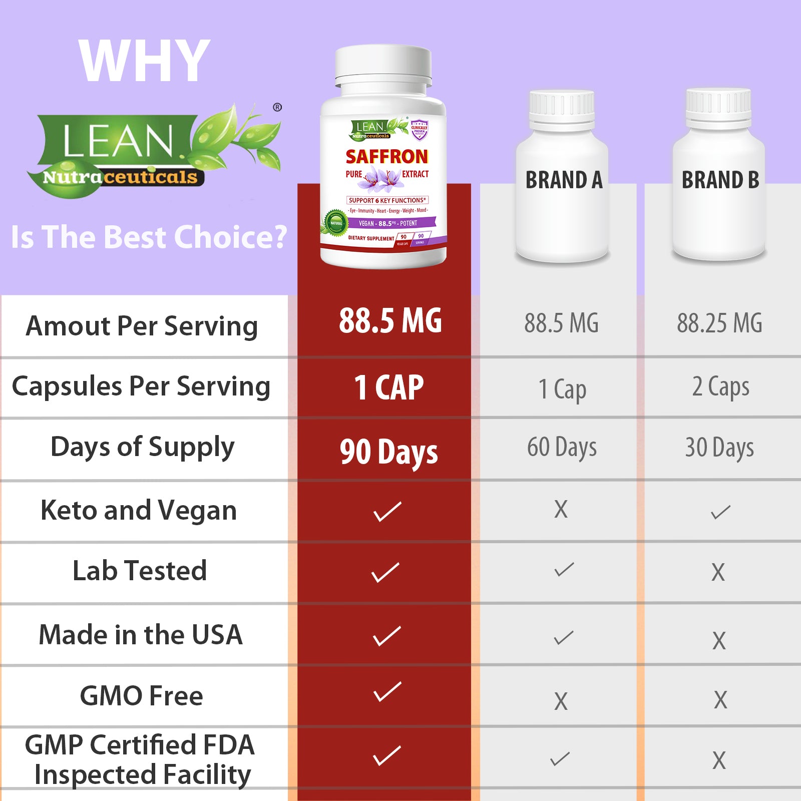 Top Leading American Saffron Extract Supplement Brand LEAN Nutraceuticals Provides Premium Quality Third Party Tested Products Made in USA 