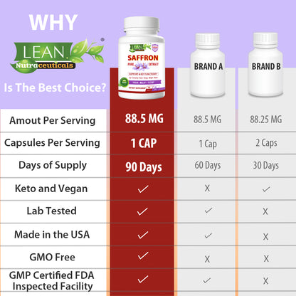 Top Leading American Saffron Extract Supplement Brand LEAN Nutraceuticals Provides Premium Quality Third Party Tested Products Made in USA 