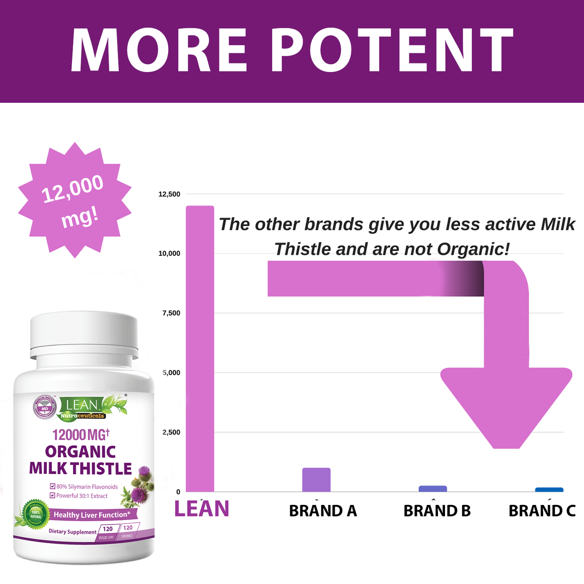 LEAN Nutraceuticals 12000mg organic milk thistle for healthy liver function